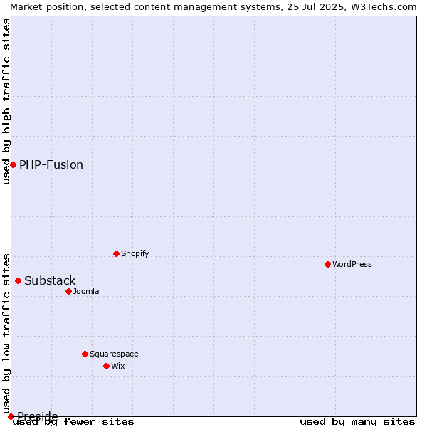 Market position of Substack vs. PHP-Fusion vs. Preside