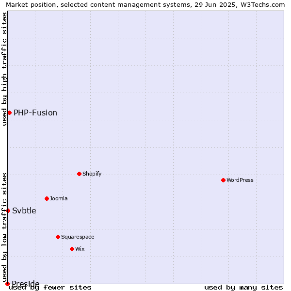 Market position of PHP-Fusion vs. Svbtle vs. Preside