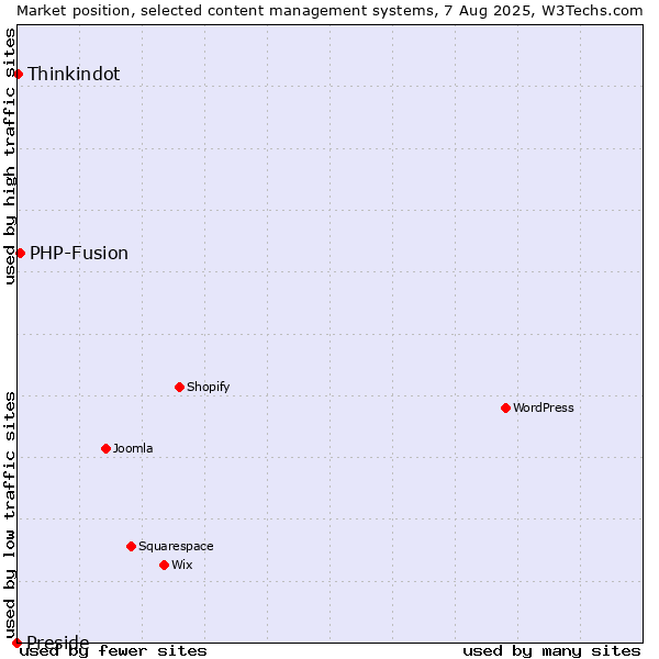 Market position of PHP-Fusion vs. Thinkindot vs. Preside
