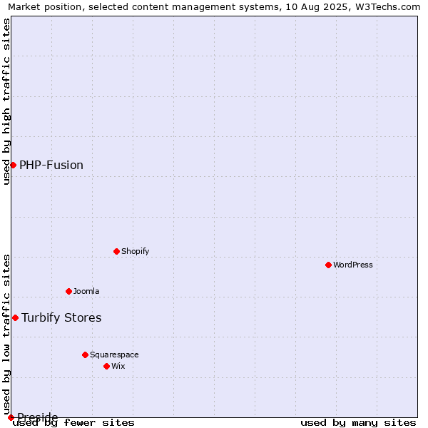 Market position of Turbify Stores vs. PHP-Fusion vs. Preside