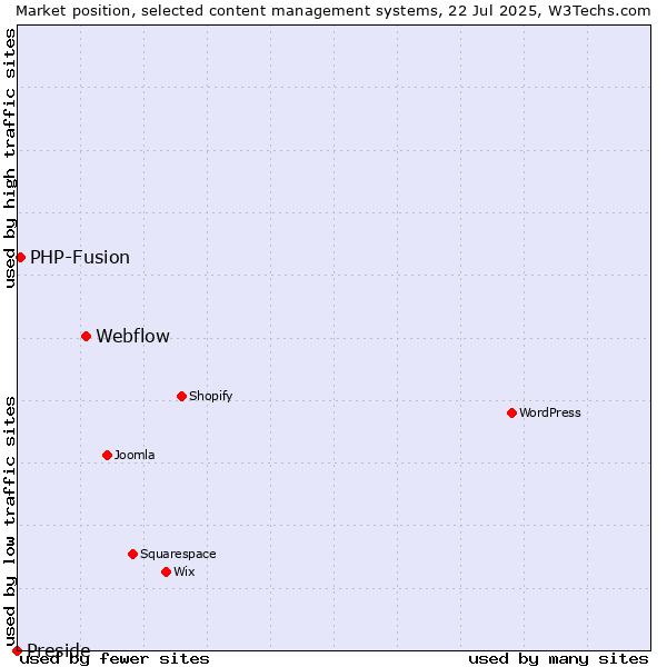 Market position of Webflow vs. PHP-Fusion vs. Preside