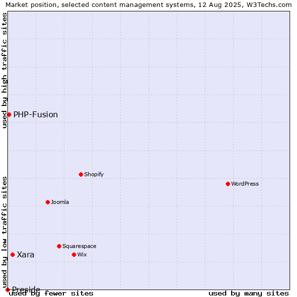 Market position of Xara vs. PHP-Fusion vs. Preside