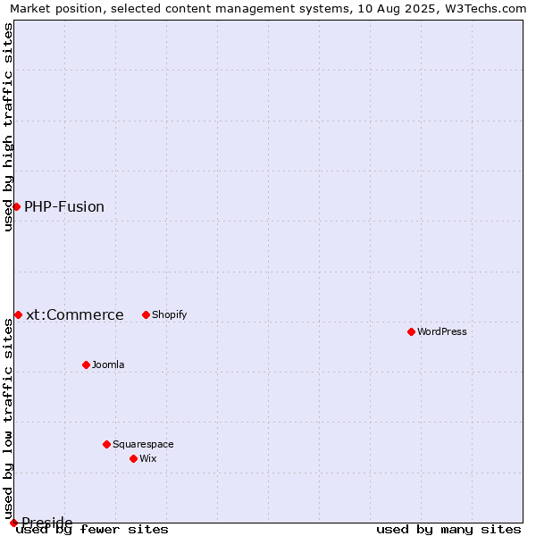 Market position of xt:Commerce vs. PHP-Fusion vs. Preside