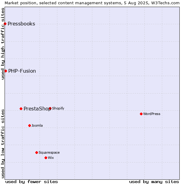 Market position of PrestaShop vs. PHP-Fusion vs. Pressbooks