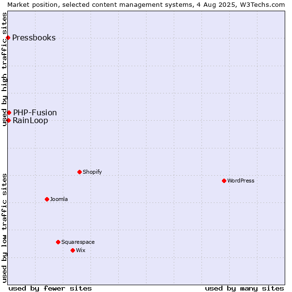 Market position of PHP-Fusion vs. RainLoop vs. Pressbooks