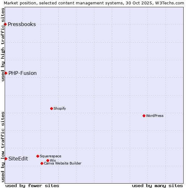 Market position of PHP-Fusion vs. SiteEdit vs. Pressbooks