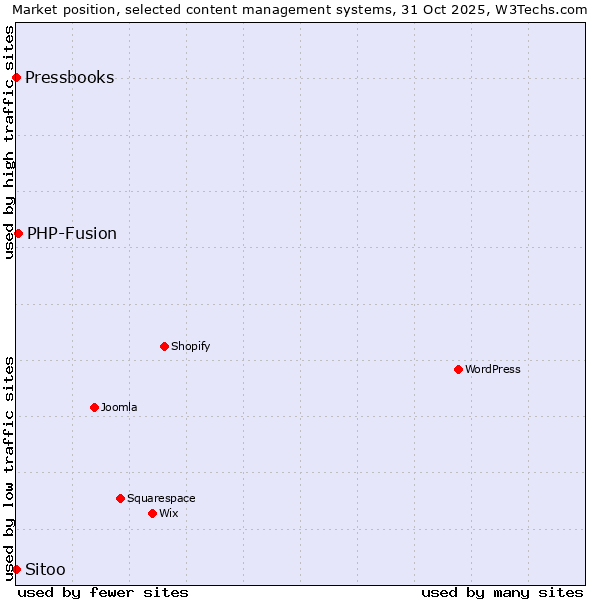Market position of PHP-Fusion vs. Sitoo vs. Pressbooks
