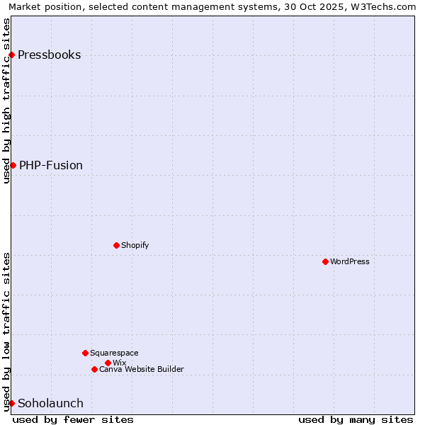Market position of PHP-Fusion vs. Soholaunch vs. Pressbooks