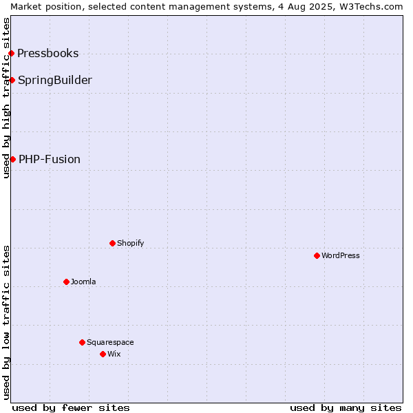 Market position of PHP-Fusion vs. SpringBuilder vs. Pressbooks