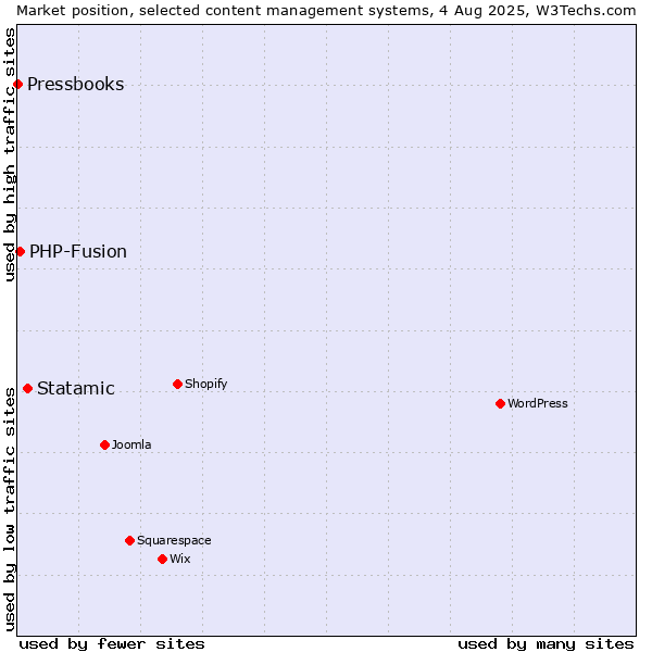 Market position of Statamic vs. PHP-Fusion vs. Pressbooks