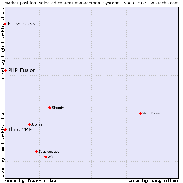 Market position of PHP-Fusion vs. ThinkCMF vs. Pressbooks