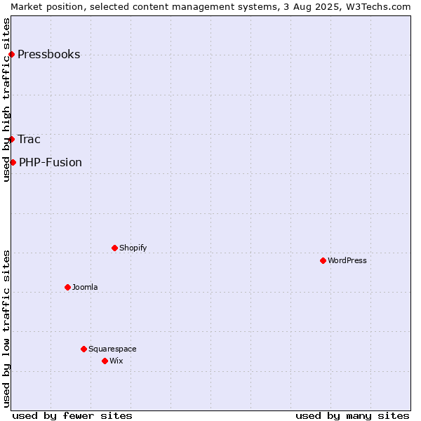 Market position of PHP-Fusion vs. Trac vs. Pressbooks