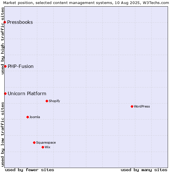 Market position of PHP-Fusion vs. Unicorn Platform vs. Pressbooks
