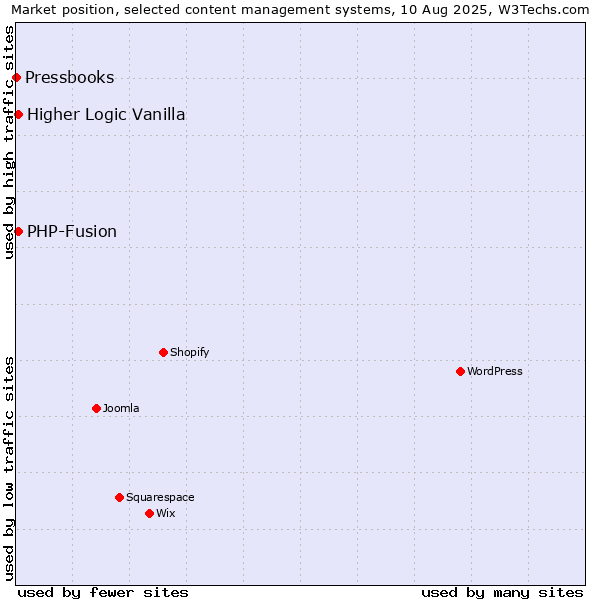 Market position of PHP-Fusion vs. Higher Logic Vanilla vs. Pressbooks