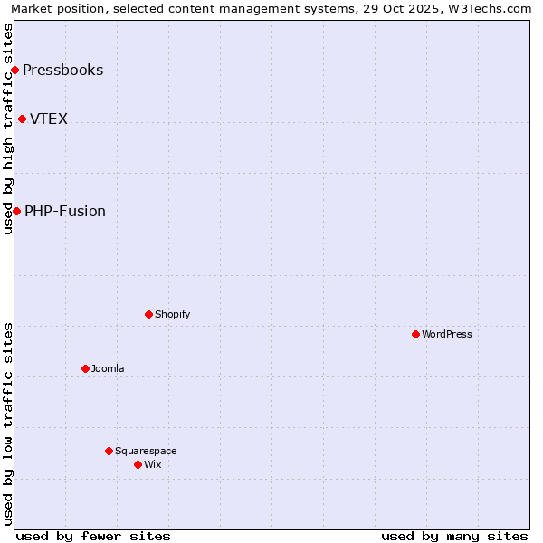 Market position of VTEX vs. PHP-Fusion vs. Pressbooks