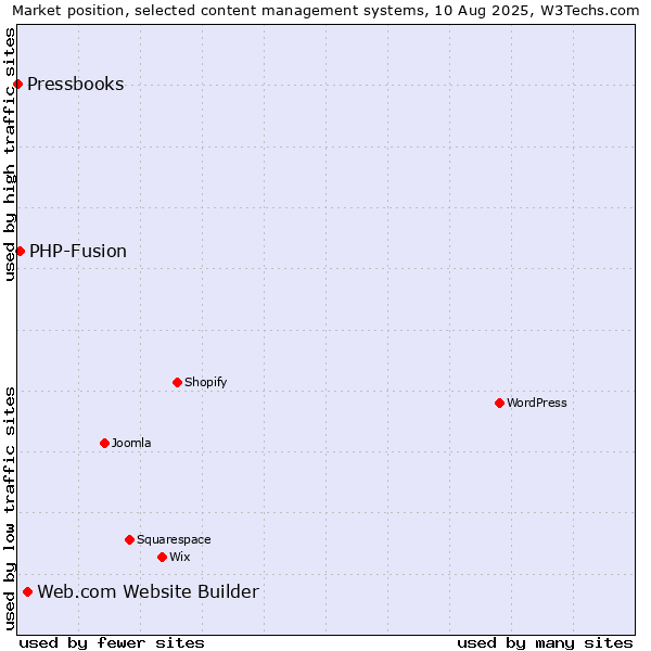 Market position of Web.com Website Builder vs. PHP-Fusion vs. Pressbooks