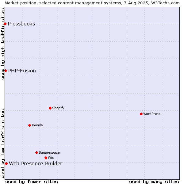 Market position of Web Presence Builder vs. PHP-Fusion vs. Pressbooks