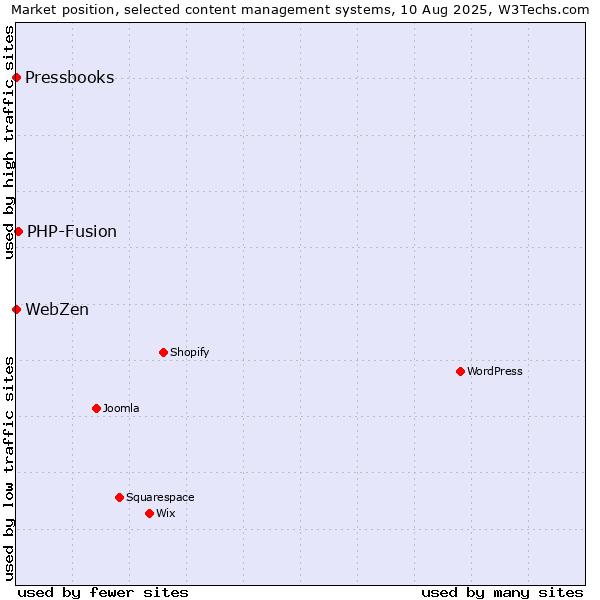 Market position of PHP-Fusion vs. WebZen vs. Pressbooks
