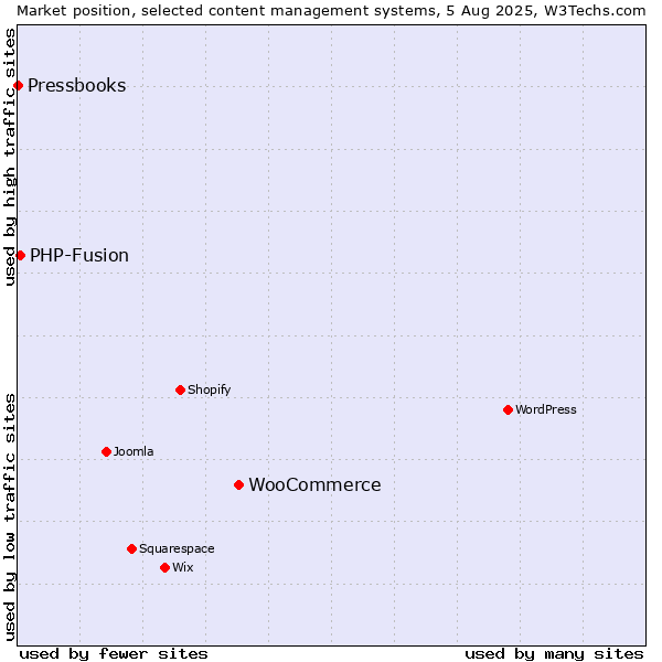 Market position of WooCommerce vs. PHP-Fusion vs. Pressbooks