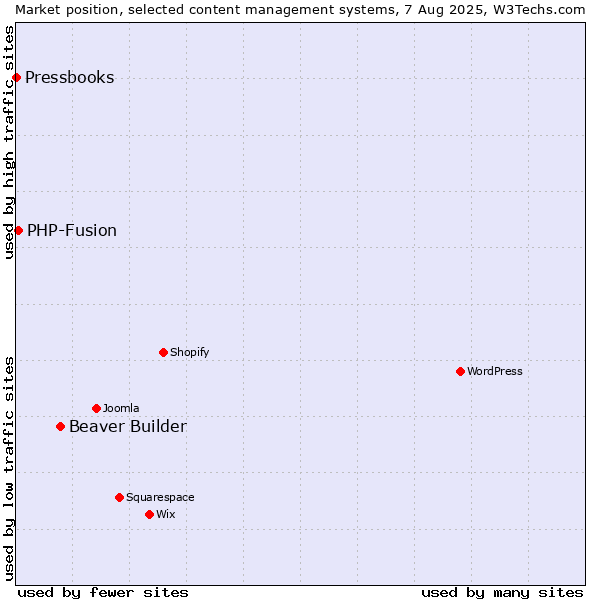 Market position of Beaver Builder vs. PHP-Fusion vs. Pressbooks