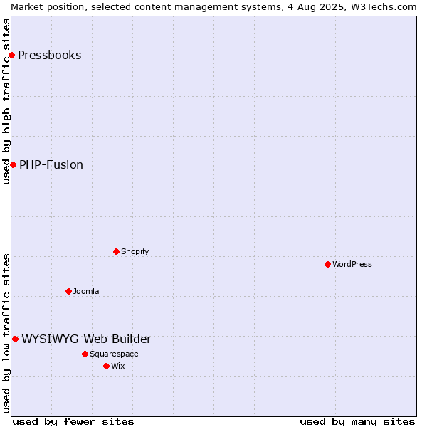 Market position of WYSIWYG Web Builder vs. PHP-Fusion vs. Pressbooks