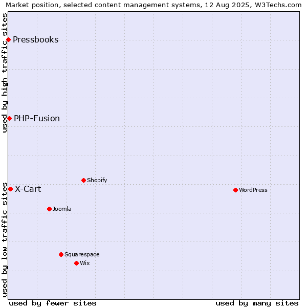 Market position of X-Cart vs. PHP-Fusion vs. Pressbooks