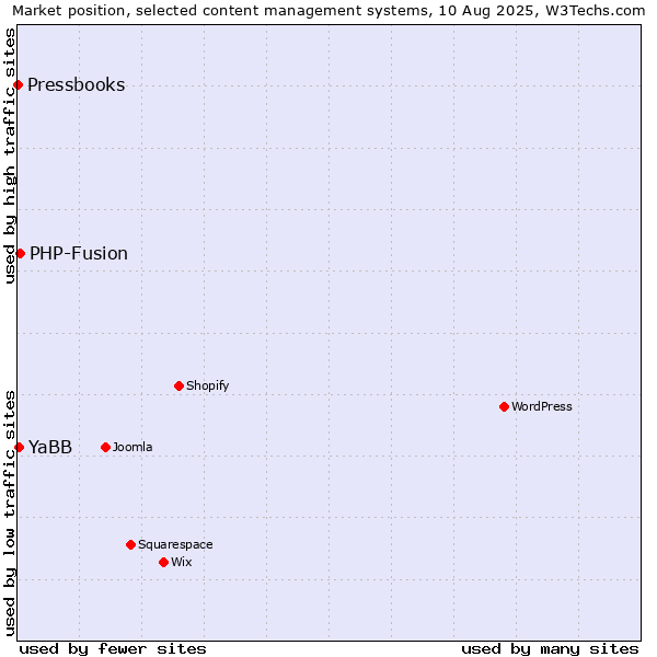 Market position of PHP-Fusion vs. YaBB vs. Pressbooks
