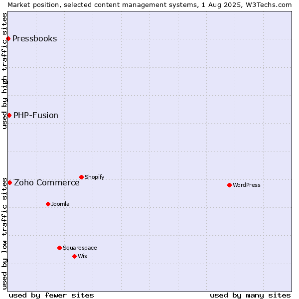 Market position of Zoho Commerce vs. PHP-Fusion vs. Pressbooks