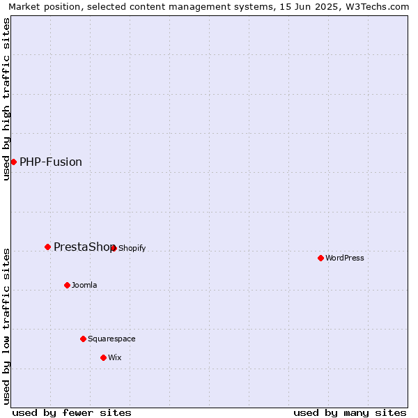 Market position of PrestaShop vs. PHP-Fusion