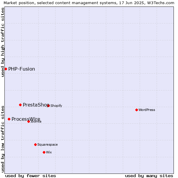 Market position of PrestaShop vs. ProcessWire vs. PHP-Fusion