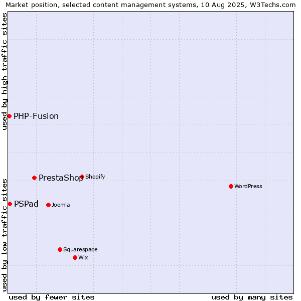 Market position of PrestaShop vs. PSPad vs. PHP-Fusion