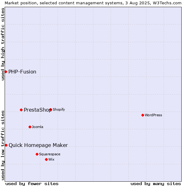 Market position of PrestaShop vs. Quick Homepage Maker vs. PHP-Fusion