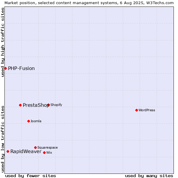 Market position of PrestaShop vs. RapidWeaver vs. PHP-Fusion