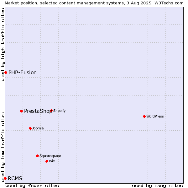 Market position of PrestaShop vs. PHP-Fusion vs. RCMS