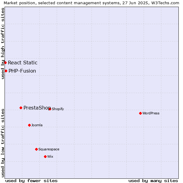 Market position of PrestaShop vs. PHP-Fusion vs. React Static