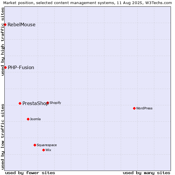 Market position of PrestaShop vs. PHP-Fusion vs. RebelMouse