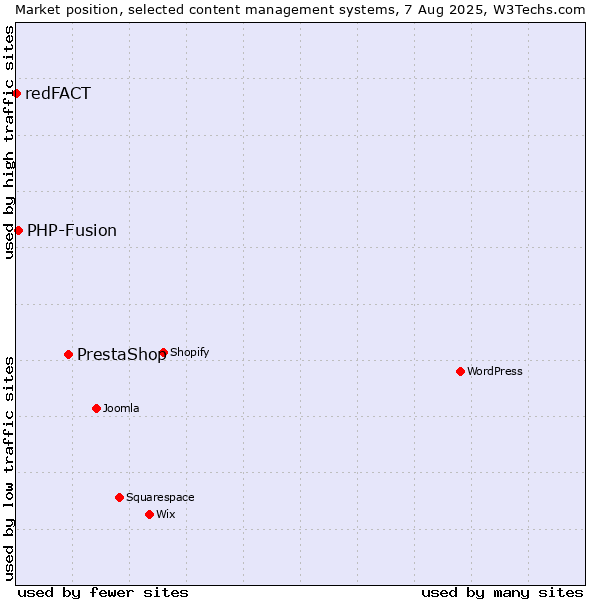 Market position of PrestaShop vs. PHP-Fusion vs. redFACT
