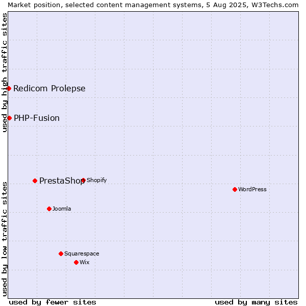 Market position of PrestaShop vs. PHP-Fusion vs. Redicom Prolepse