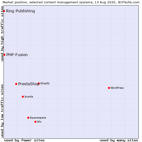 Market position of PrestaShop vs. PHP-Fusion vs. Ring Publishing