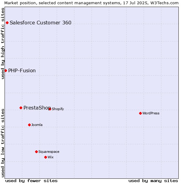 Market position of PrestaShop vs. Salesforce Customer 360 vs. PHP-Fusion