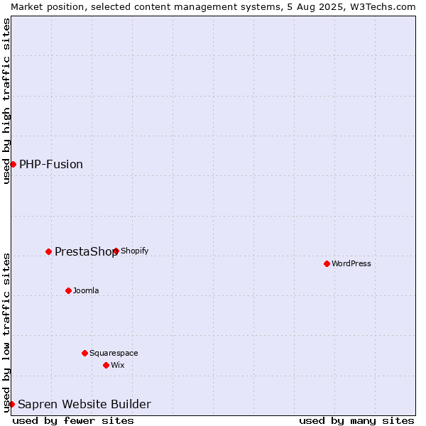 Market position of PrestaShop vs. PHP-Fusion vs. Sapren Website Builder
