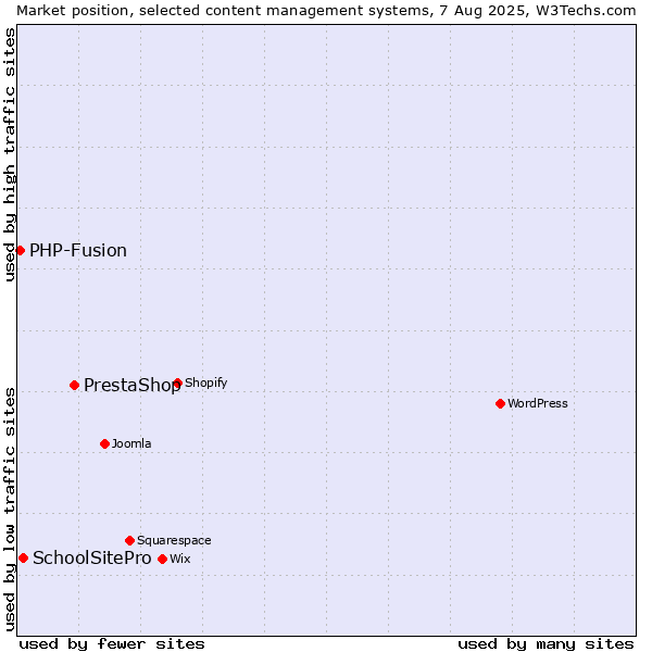 Market position of PrestaShop vs. SchoolSitePro vs. PHP-Fusion