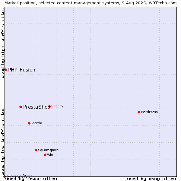 Market position of PrestaShop vs. PHP-Fusion vs. Sense/Net