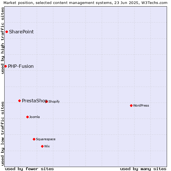 Market position of PrestaShop vs. SharePoint vs. PHP-Fusion