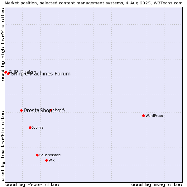 Market position of PrestaShop vs. Simple Machines Forum vs. PHP-Fusion