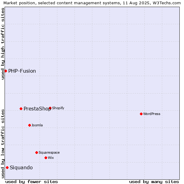 Market position of PrestaShop vs. Siquando vs. PHP-Fusion