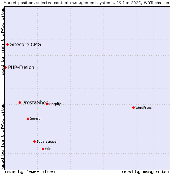 Market position of PrestaShop vs. Sitecore CMS vs. PHP-Fusion