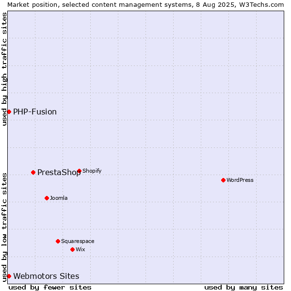 Market position of PrestaShop vs. Webmotors Sites vs. PHP-Fusion