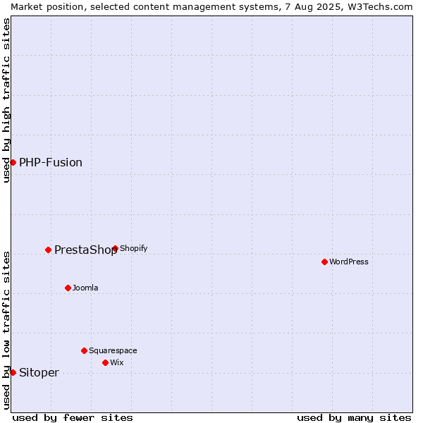 Market position of PrestaShop vs. PHP-Fusion vs. Sitoper