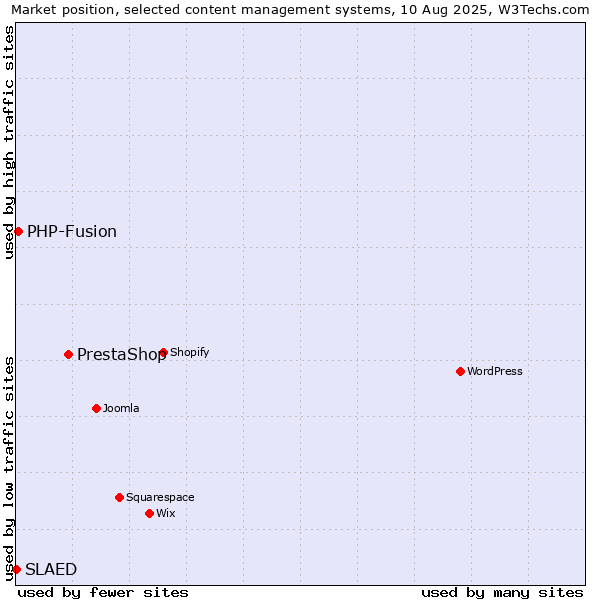 Market position of PrestaShop vs. PHP-Fusion vs. SLAED